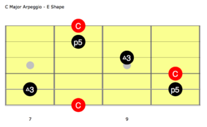 Lick 1 - C Major Arpeggio E Shape Diagram