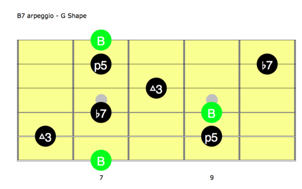 Lick 2h - B7 arpeggio Diagram - AmarGuitar