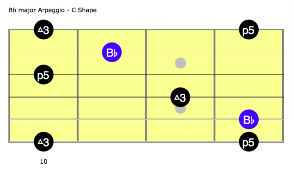 Trey Anastasio Guitar Lesson - Limb By Limb Studio Solo Analyzed ...