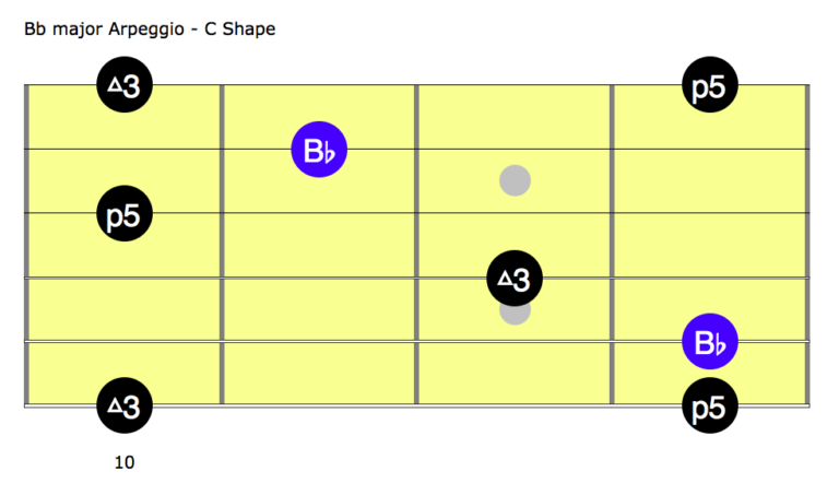 Limb Lick 1c - Bb Chord C shape - AmarGuitar