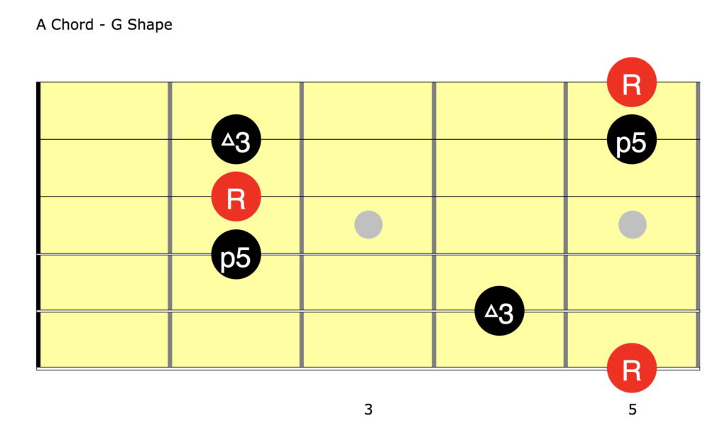 A Chord G Shape - AmarGuitar