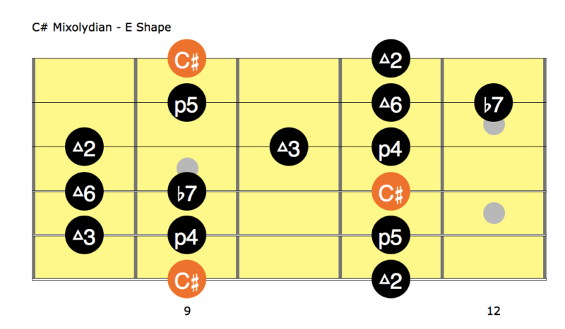 C# Mixolydian - Jerry Garcia Guitar Solo Grateful Dead Deal 7-4-89 ...