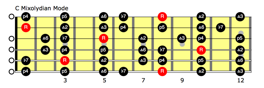 C Mixolydian Mode - AmarGuitar