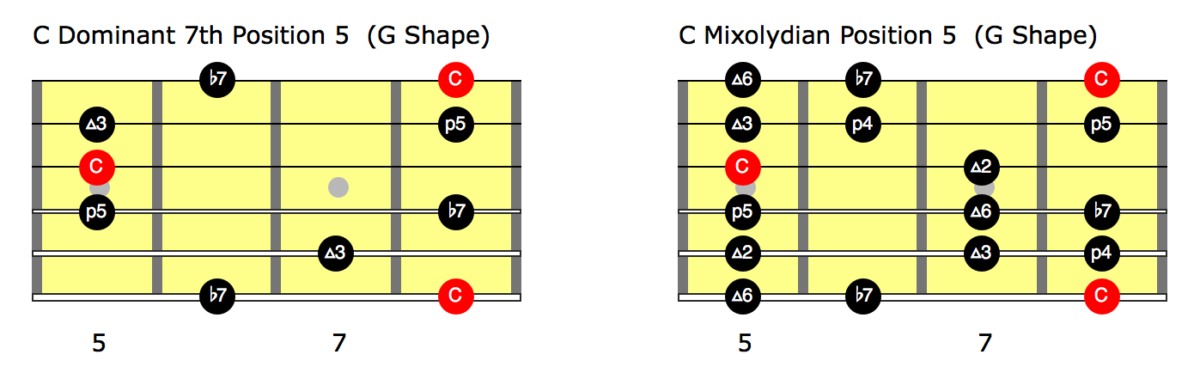 Guitar C Mixolydian - AmarGuitar