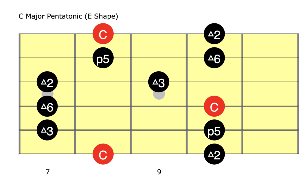 C Maj Pent E Shape Diagram - AmarGuitar