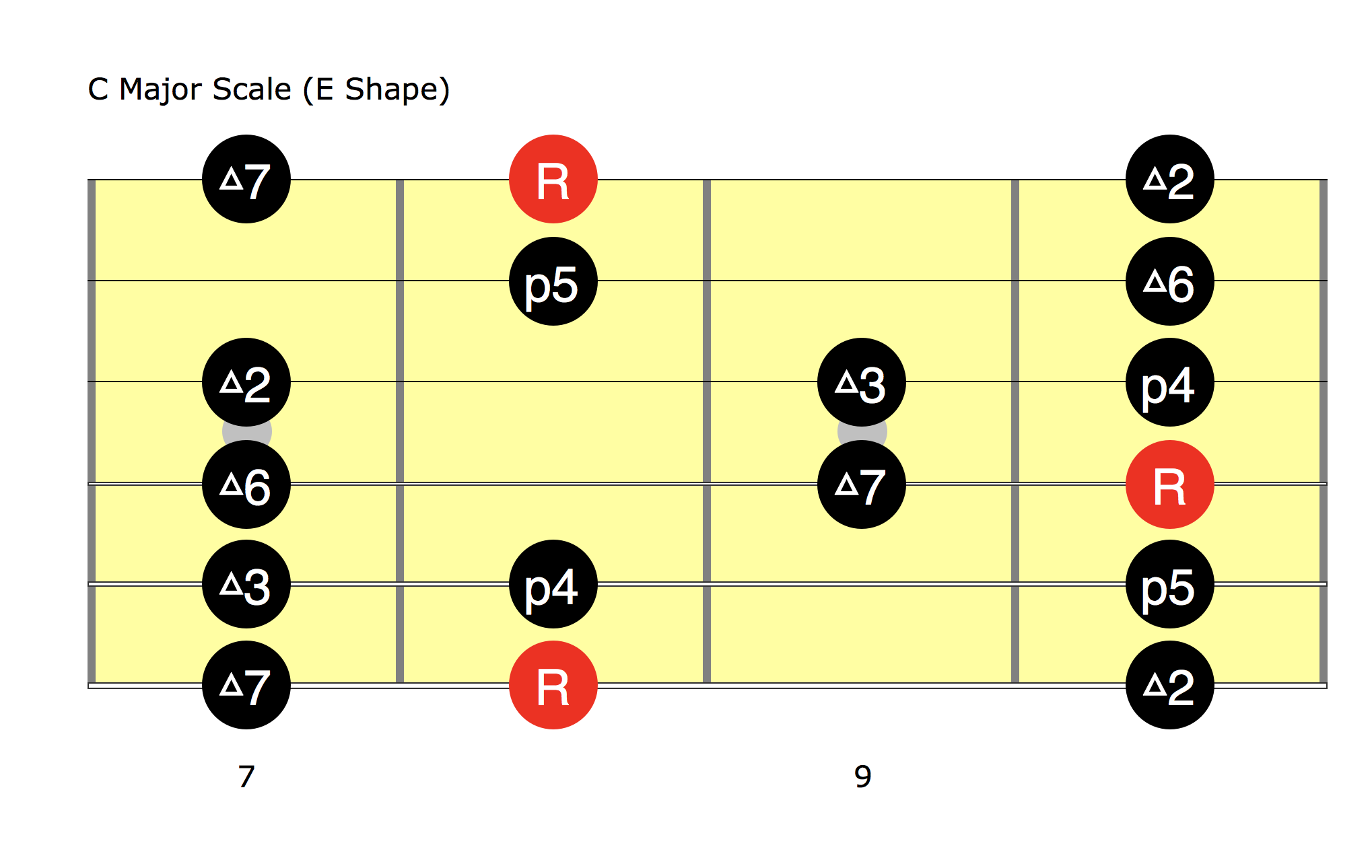 C Major Scale E Shape AmarGuitar