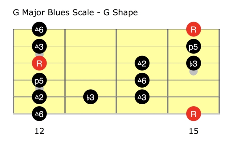 G Major Blues Scale Diagram WEB - AmarGuitar